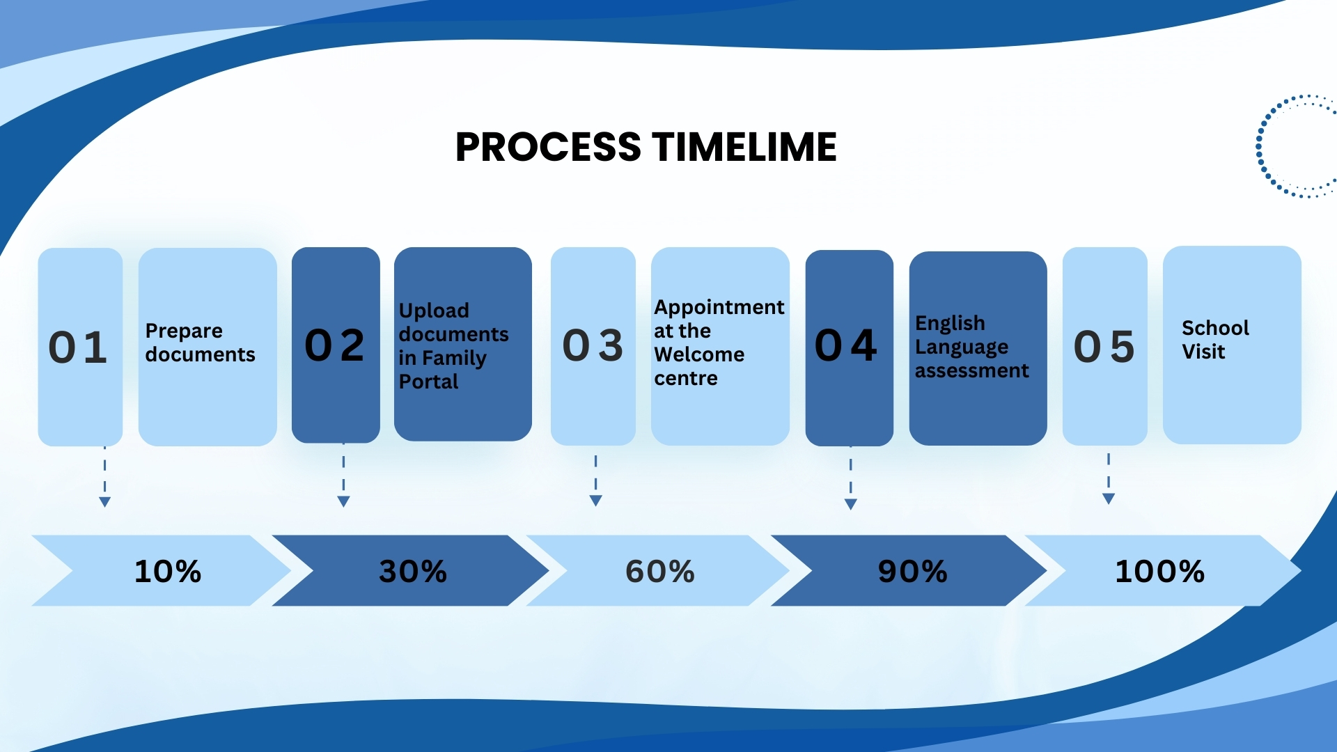 Registration process